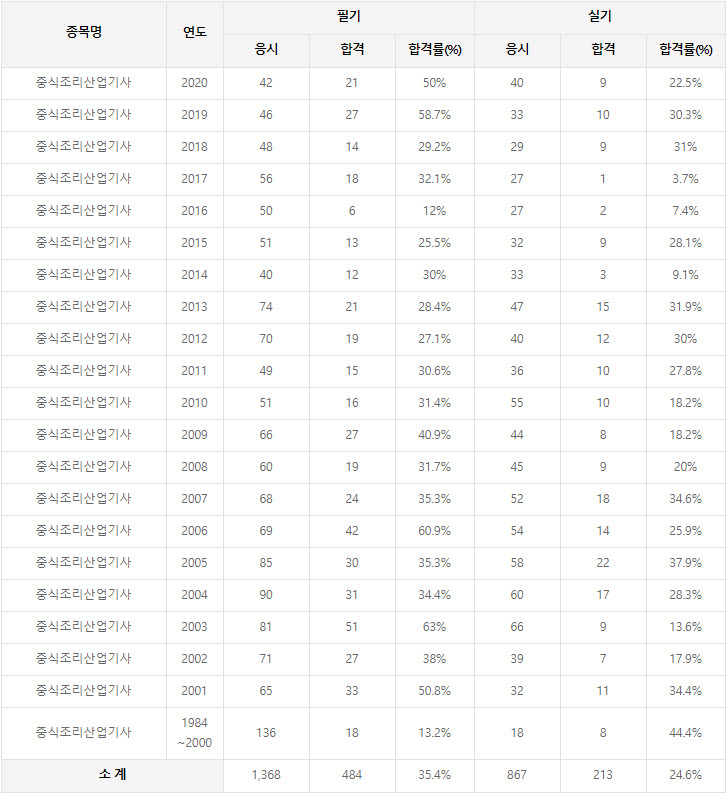  중식조리산업기사 연도별 응시인원, 합격인원, 합격률 현황