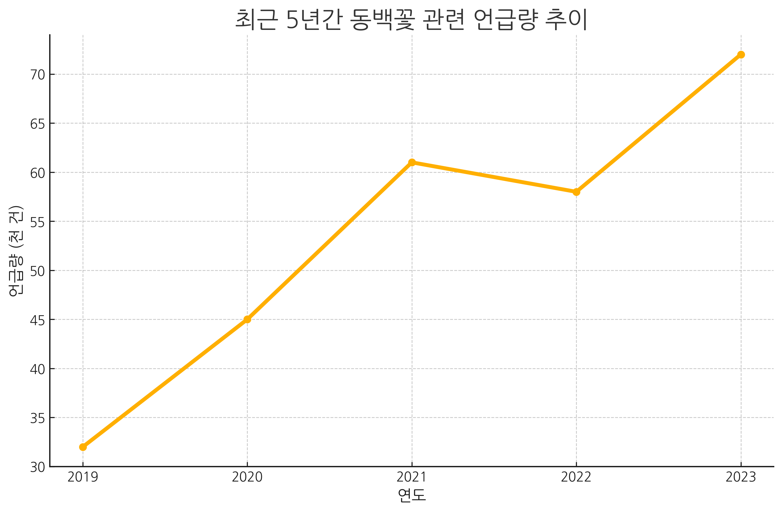 최근_5년간_동백꽃_언급량_추이