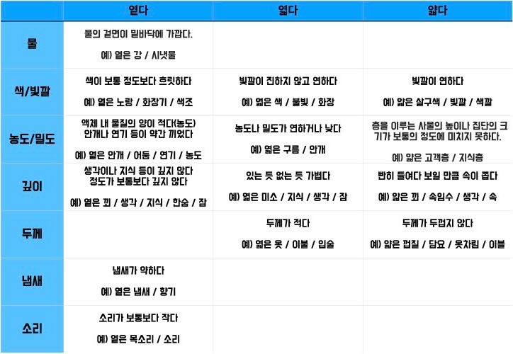 옅다&#44; 엷다&#44; 얇다 비교표