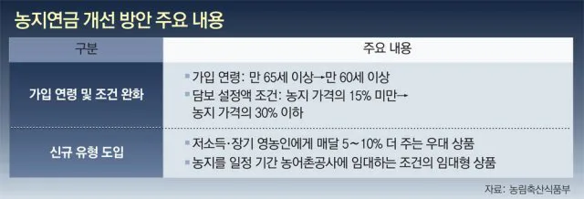 농지연금 가입조건