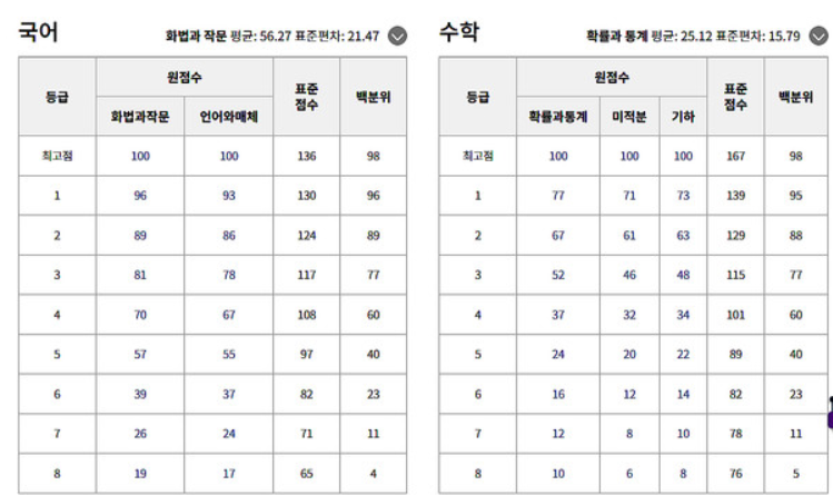 2024년 5월 모의고사 예상 등급컷