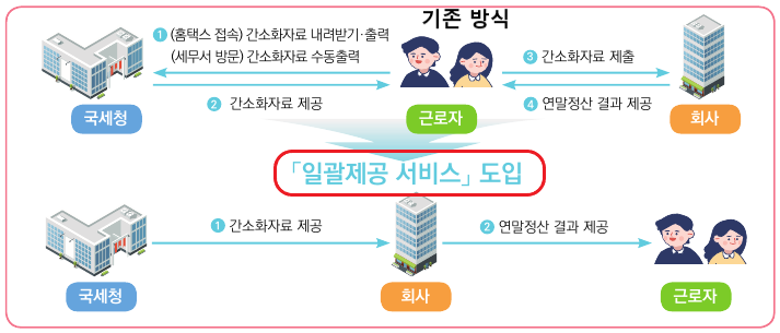 간소화자료 일괄제공서비스