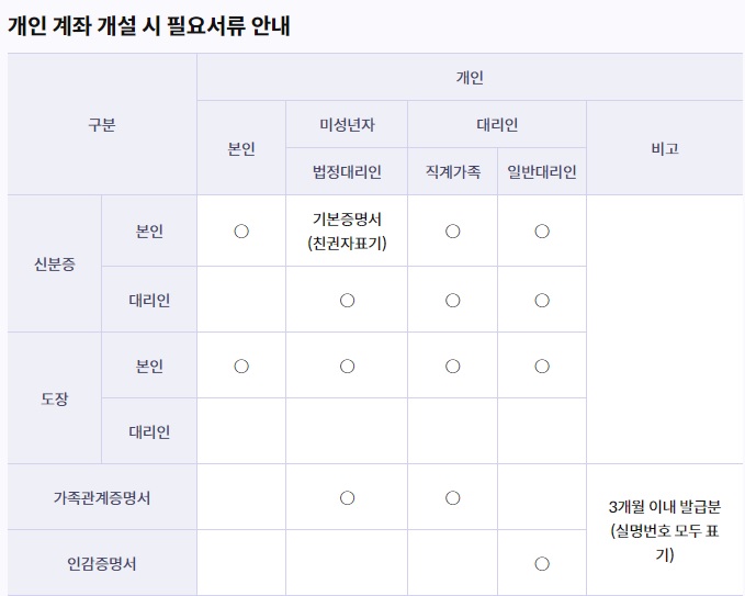 키움증권 계좌개설 필요서류