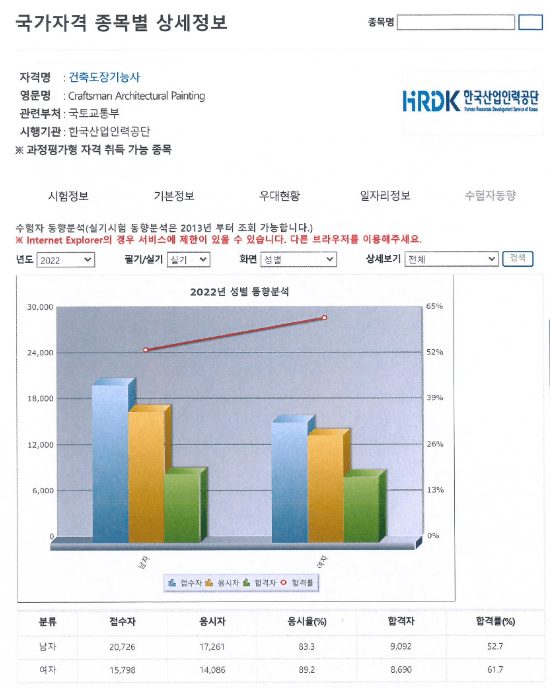 건축도장기능장 합격률