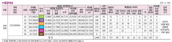 검단=중흥S클래스-공급대상