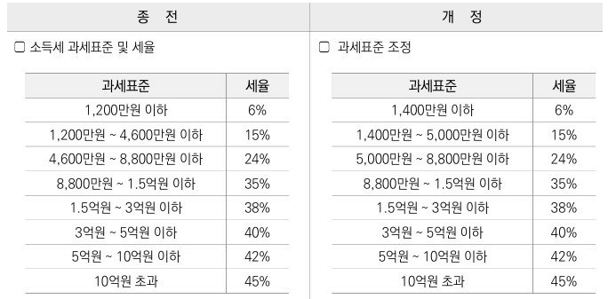 과세표준 변경과 주요 세액공제 내용