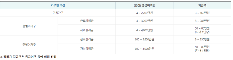 2024년 근로장려금 소득기준