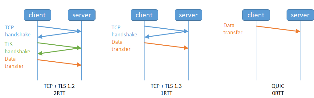 QUIC-http3