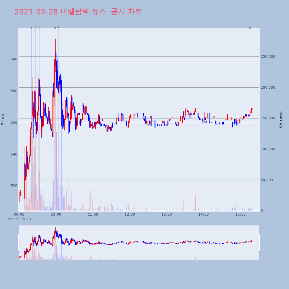 비엘팜텍_뉴스공시차트