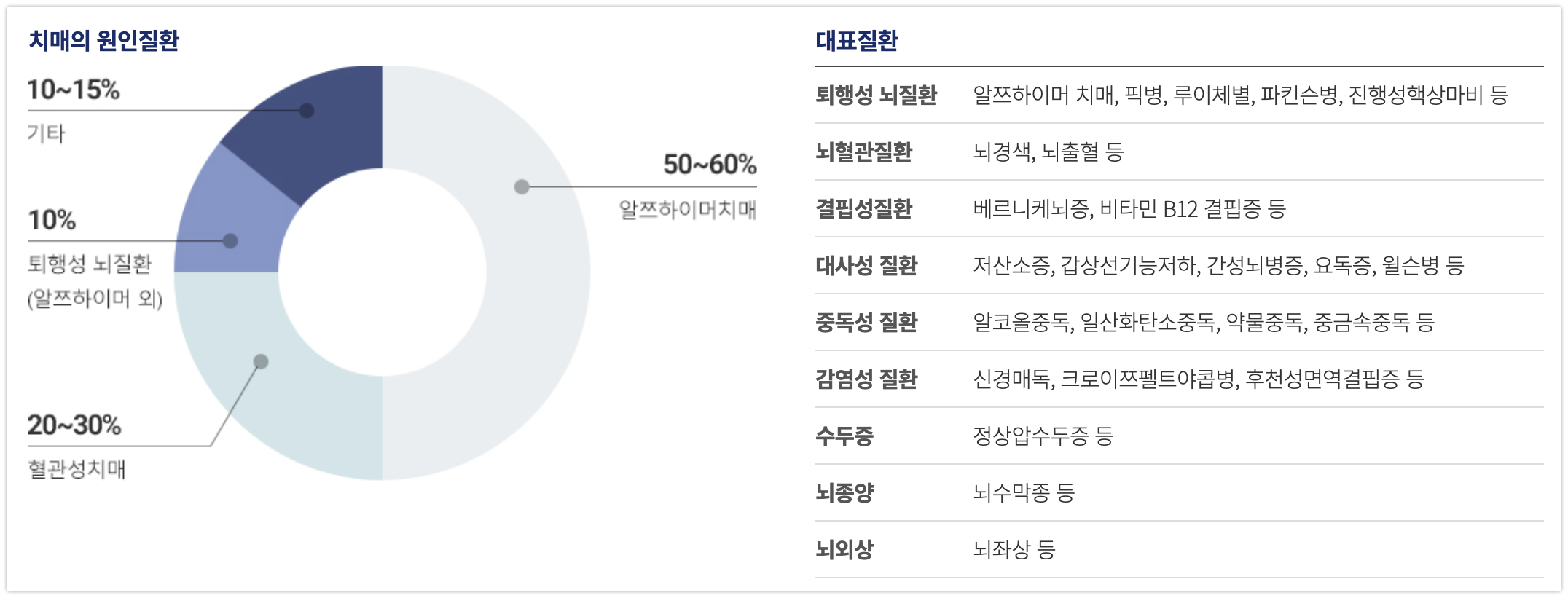 치매의 원인질환