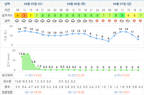 서서울CC 골프장 날씨 0405