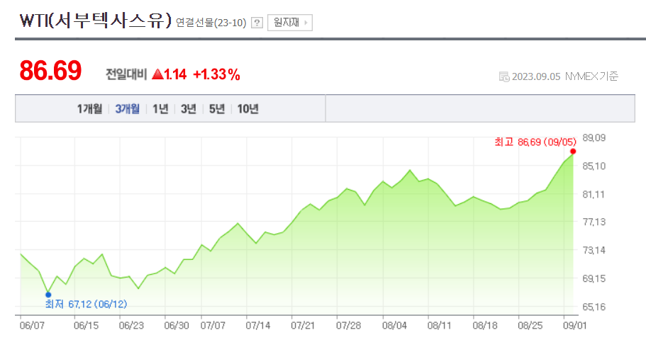 WTI 가격 추이