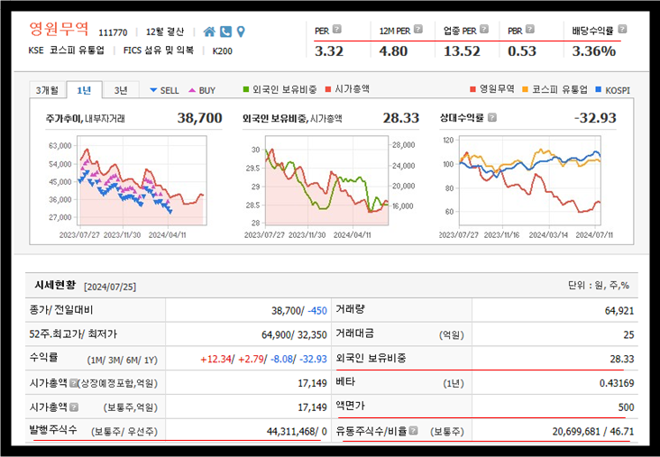 저평가-우량주-영원무역-주가