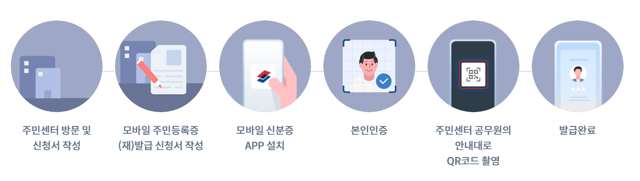 모바일신분증