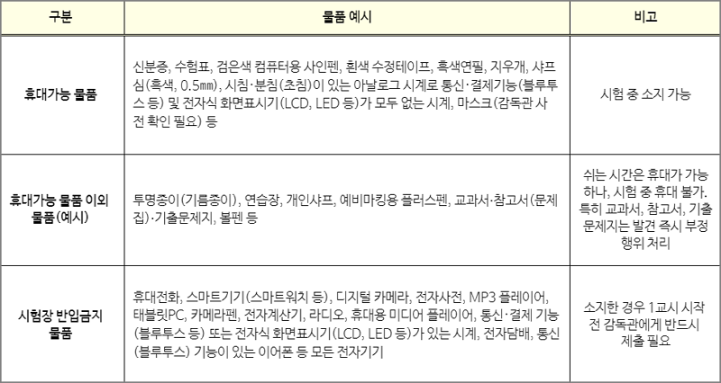 【 수능 시험장 휴대가능 물품 및 반입금지 물품 종류 】