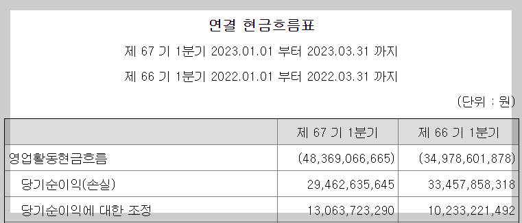 2023년 1분기 연결 현금흐름표 중 영업활동현금흐름 내용