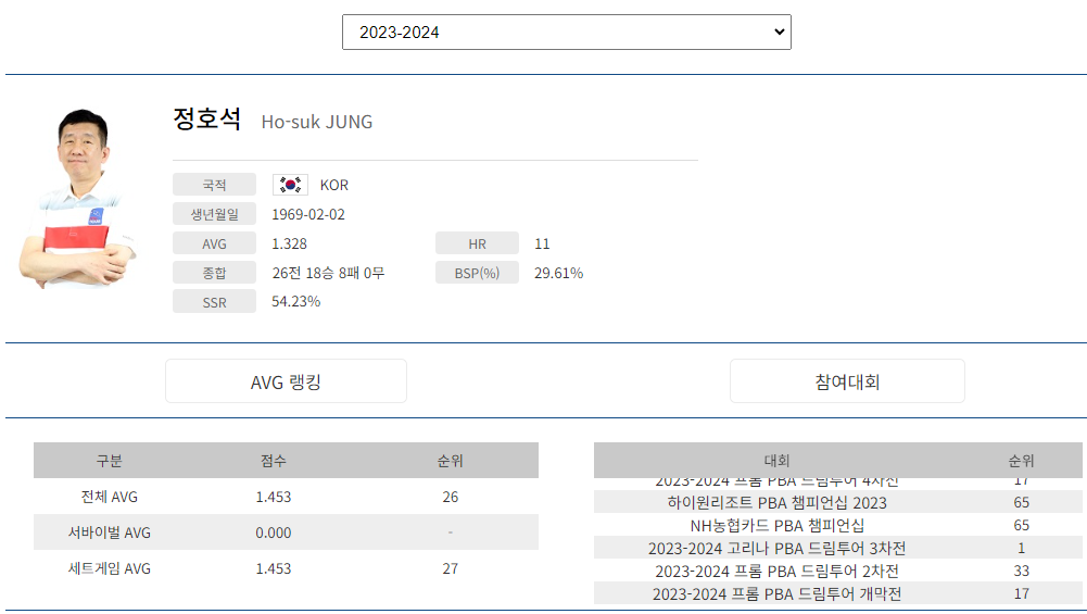 프로당구 2023-24시즌, 정호석 당구선수 PBA 투어 경기지표