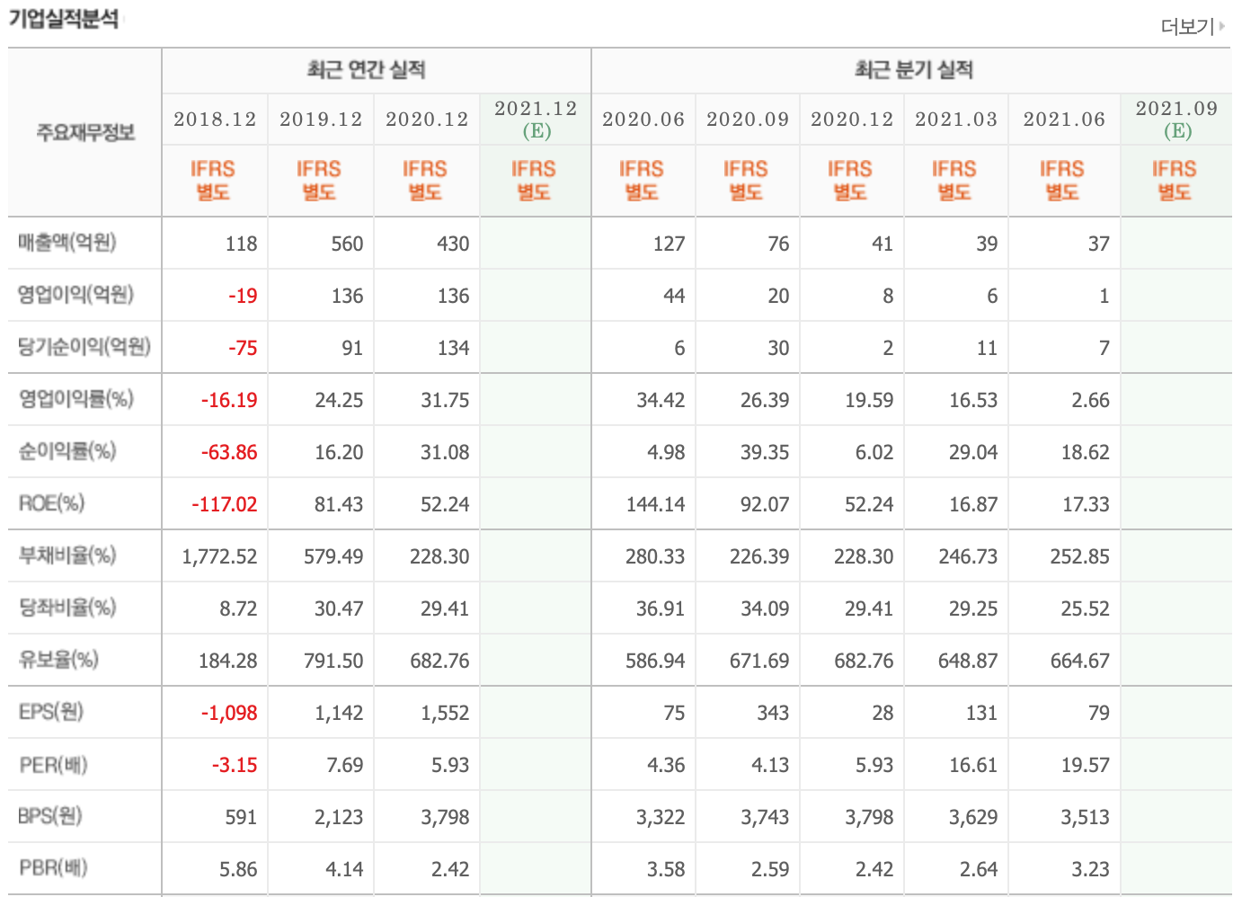 플레이위드 실적