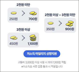 저소득층 마일리지 상향지원 