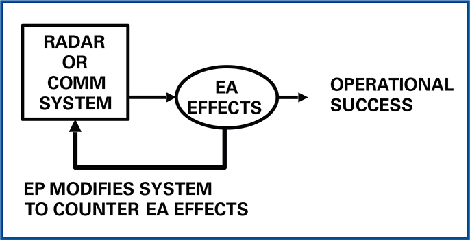 아군 EA는 적의 레이다와 통신의 효과를 줄이려고 하며 적군 EP는 아군 EA의 존재 속에서 센서의 효과를 복원한다.