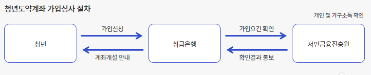 청년도약계좌 신청방법