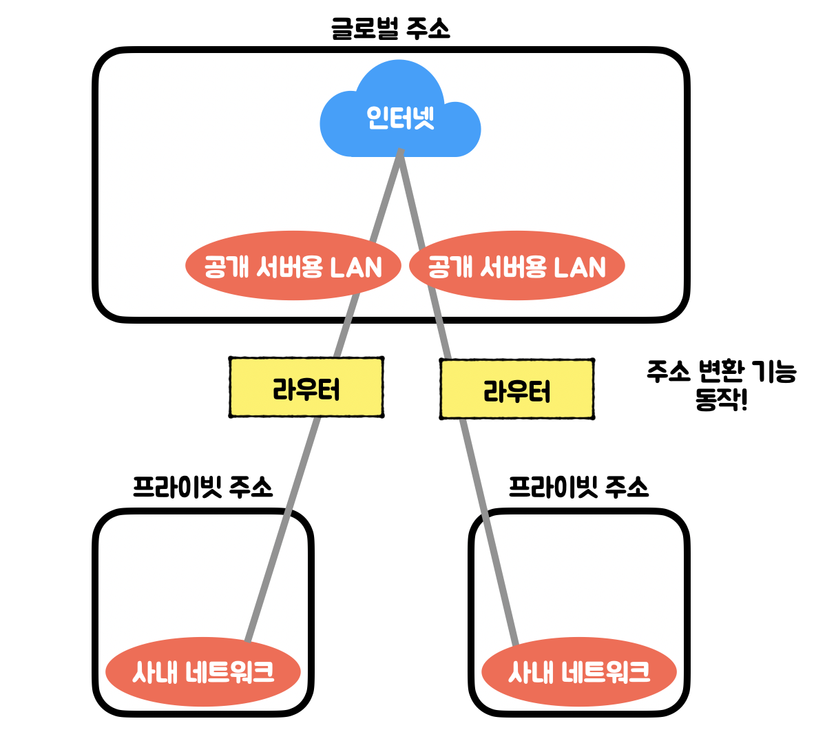  [Network] 라우터의 주소 변환과 패킷 필터링 기능