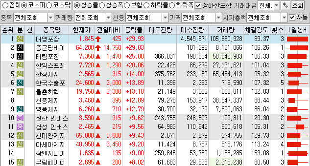 11월30일 코스피 코스닥 상한가 포함 상승률 상위 종목 TOP 100