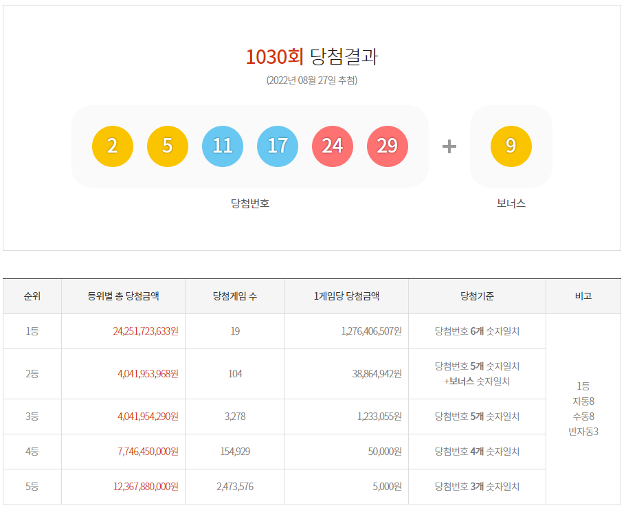  로또 1030회 당첨결과