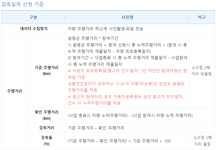 탄소중립포인트 자동차 신청방법 및 신청기간 최대 10만원 혜택