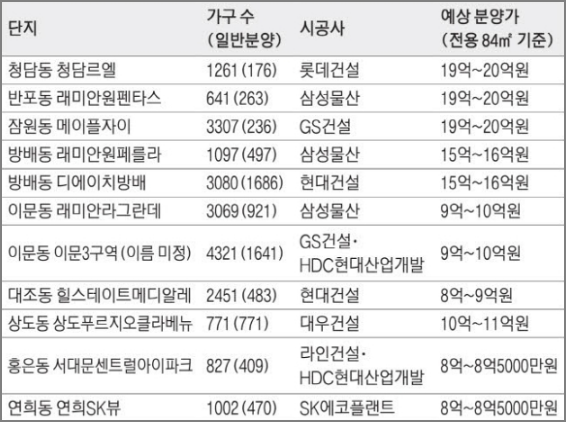 2023년 서울 분양 주요 예정 단지