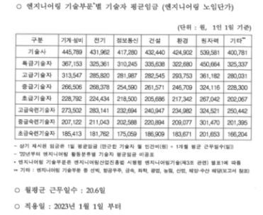 2023년 엔지니어링 기술부문별 노임단가