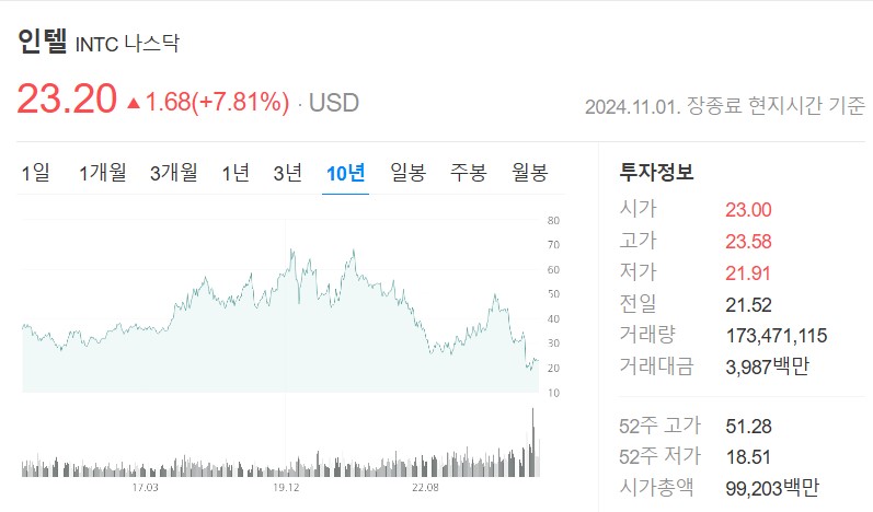인텔 10년 차트