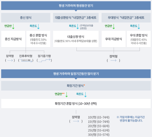 주택연금 지급방식