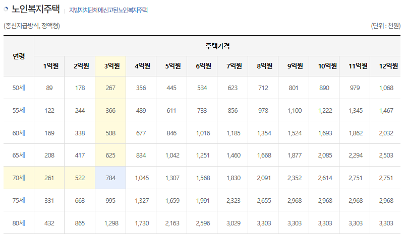 노인복지주택 주택연금 수령액 표