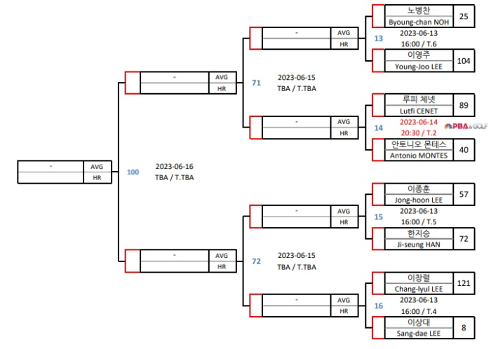 경주 블루원리조트 PBA 챔피언십 128강 대진표(프로당구 2023-24시즌) 3