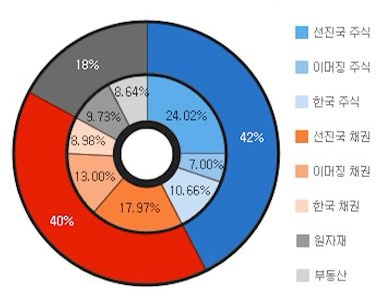  20대가 하면 좋은 투자 방법