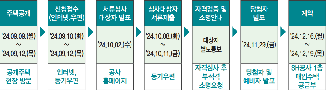 2024년2차-장기미임대-매입임대주택-공급일정