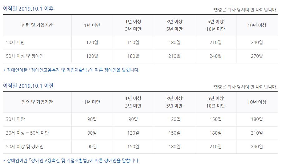 실업급여 지급기간