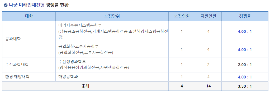 2023학년도 국립 부경대학교 정시 나군 미래인재전형 경쟁률 현황