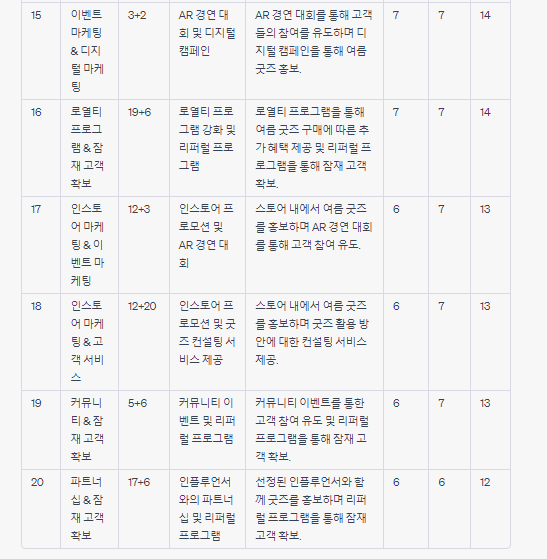 챗GPt사용법: 합계 평가 점수에 따른 내림차순 표 도출 프롬프트 결과3