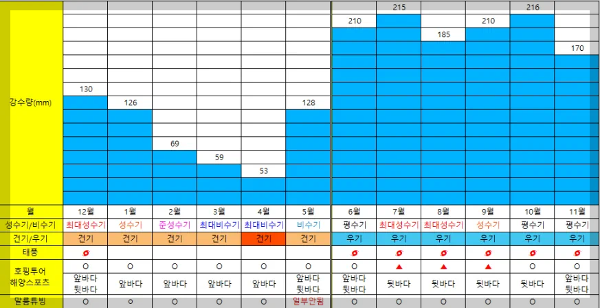 보라카이 날씨