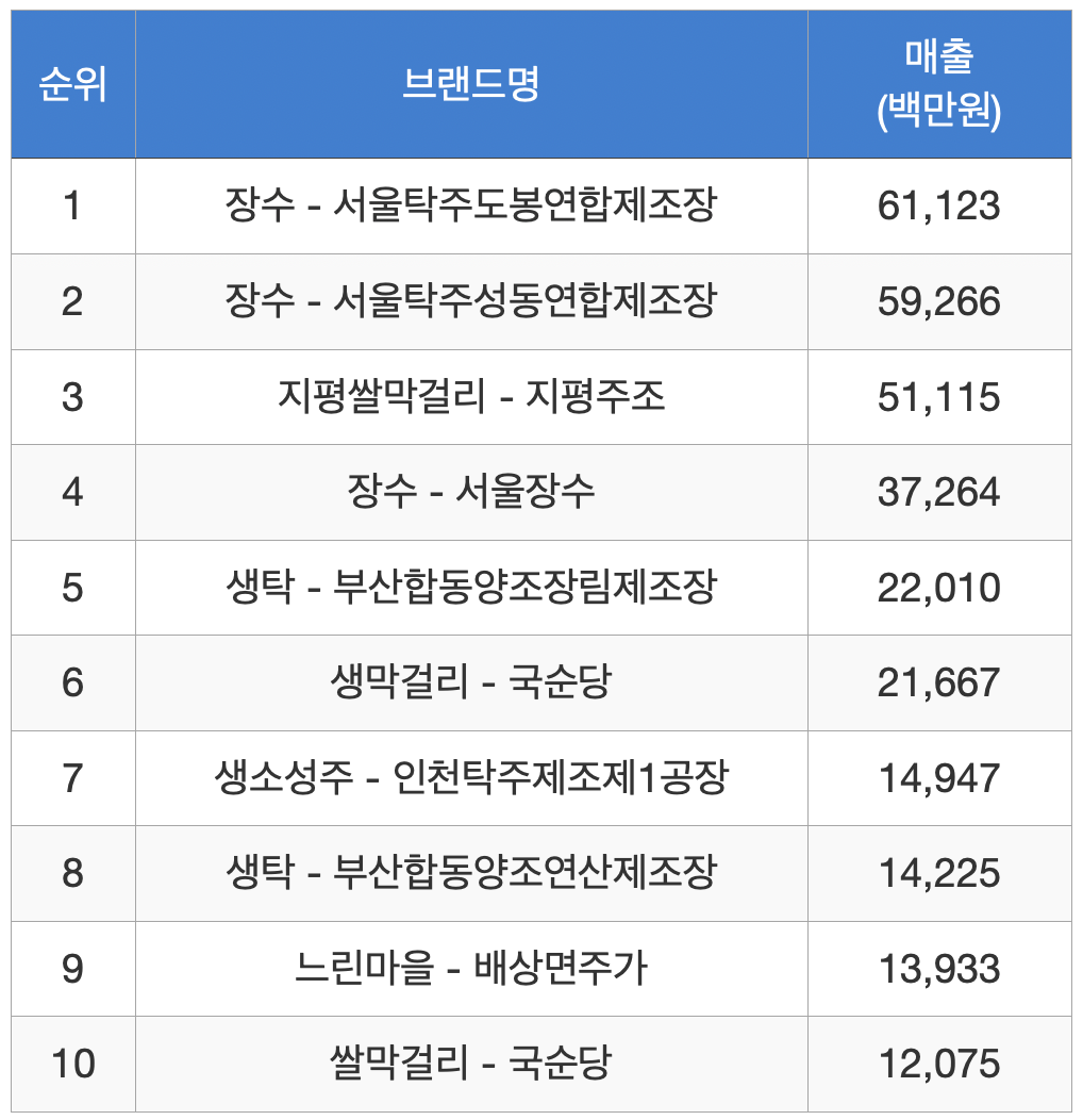 2023년 국내 탁주(막걸리) 점유율 순위