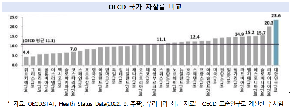 OECD 국가 자살률 추이