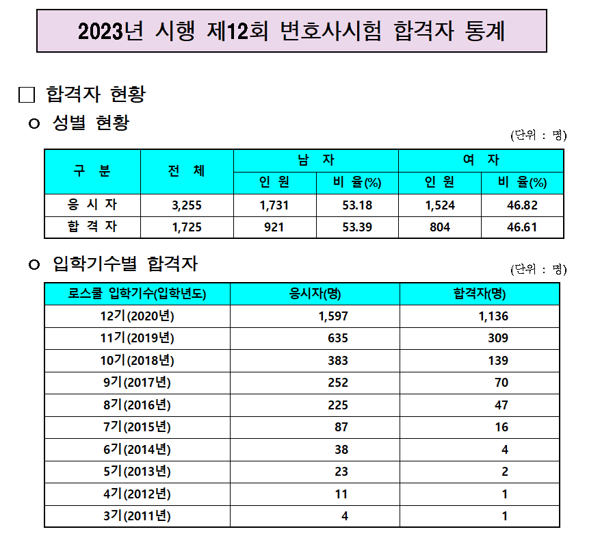  (전문직 적성) 변호사 시험 개요, 운명학적 측면의 변호사/검사/판사 적성 알아보기 - 일조사주작명원