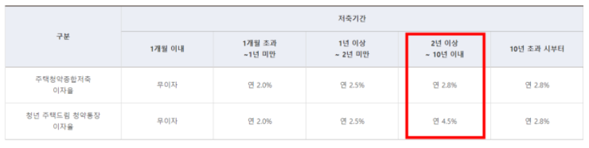 청년주택드림청약통장