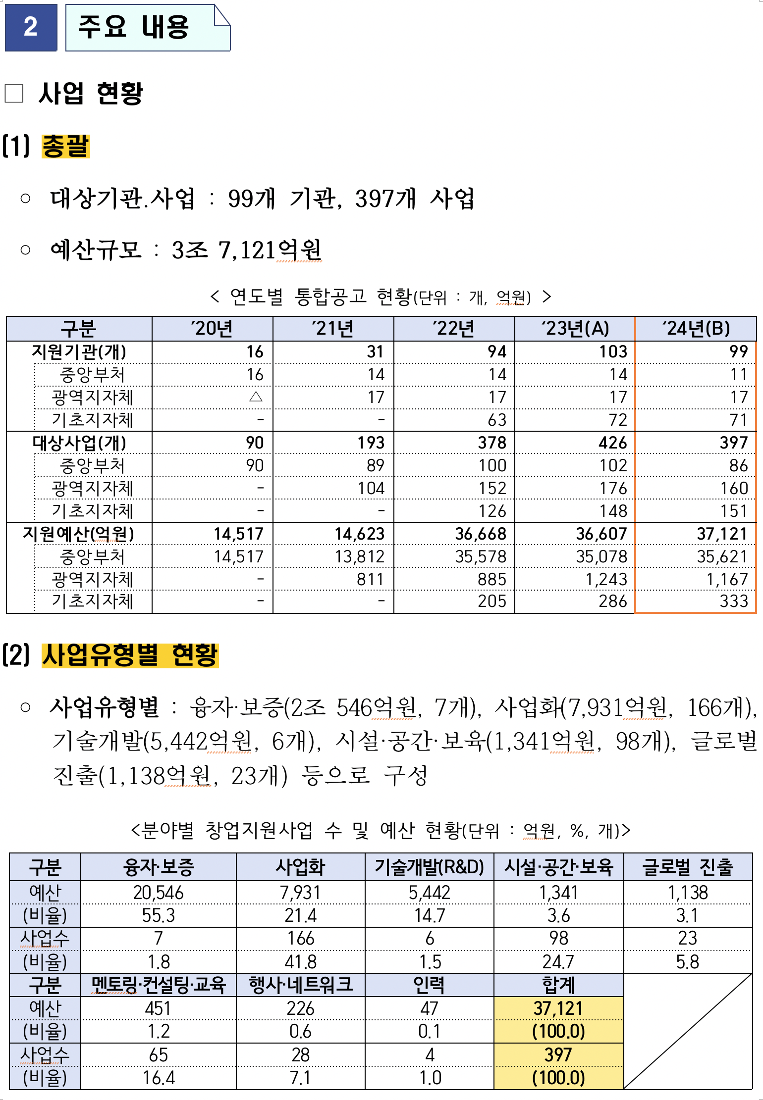 2024년 정부지원사업 예산 및 사업유형별 현황