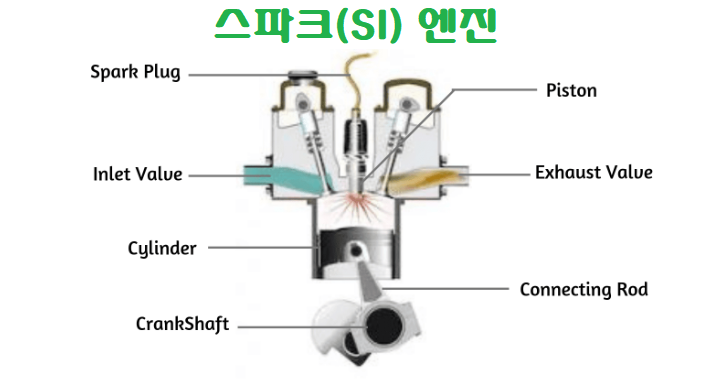  스파크 점화 엔진이란? - 정의, 작동원리, 장단점