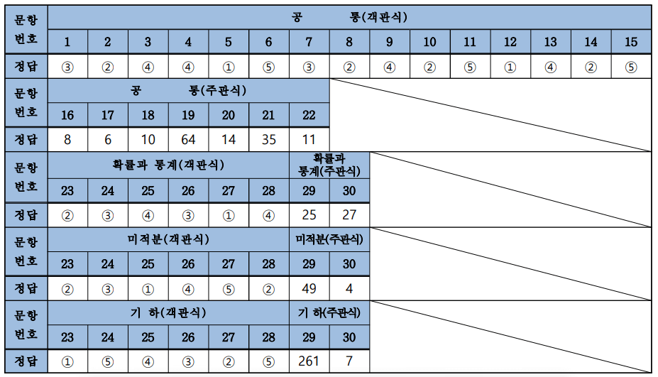 2023-사관학교-수학-정답
