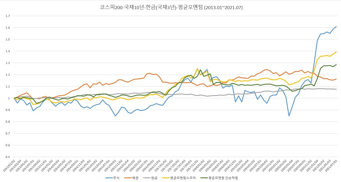 코스피200-국채10년-현금-평균모멘텀-수익율-그래프
