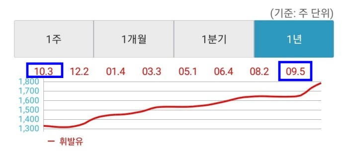  오피넷으로 가장 싼 주유소 찾기